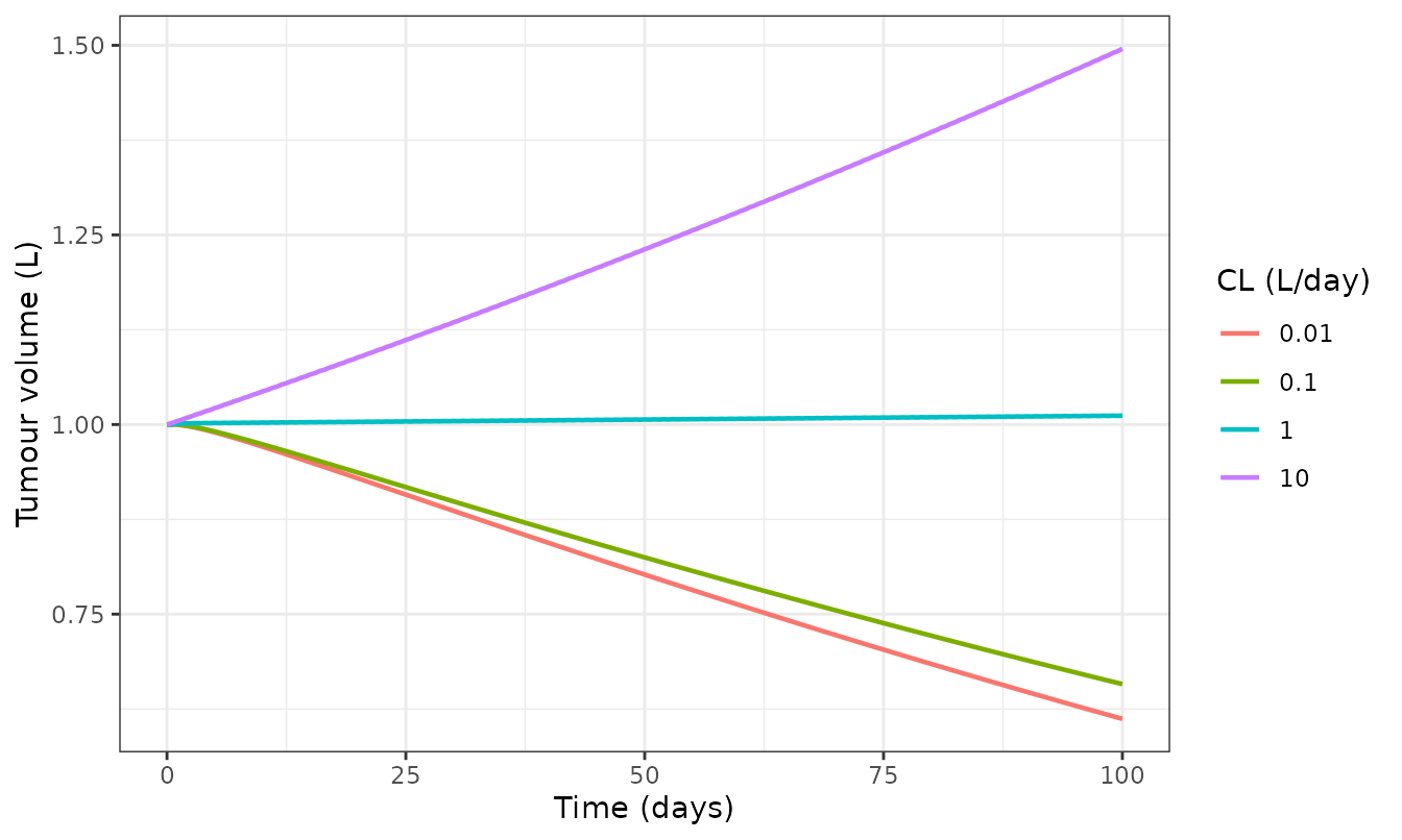 Replicates Figure 5 of Yates and Mistry (2023): time versus volume for repeat dosing with the Mayneord model.