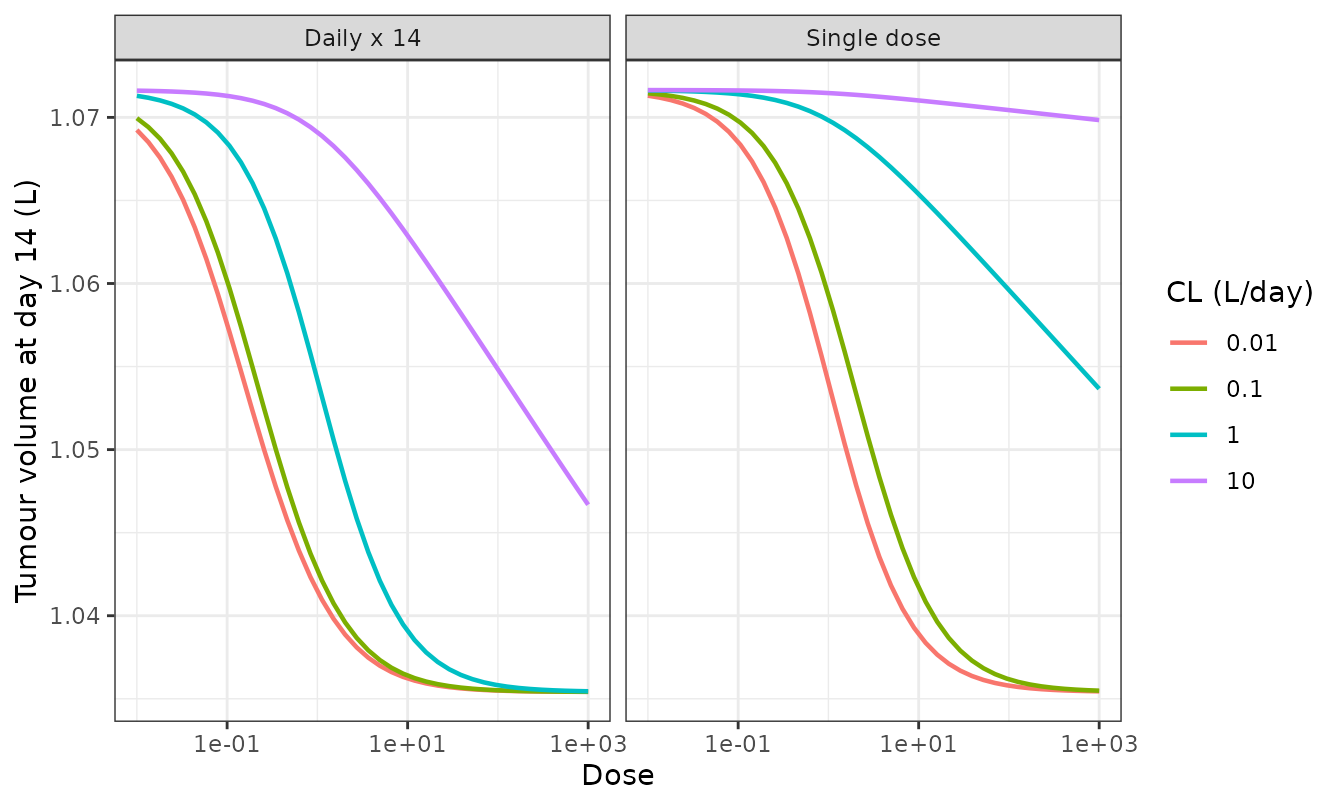 Replicates Figure 6 of Yates and Mistry (2023): single versus repeat dose for the Mayneord model.