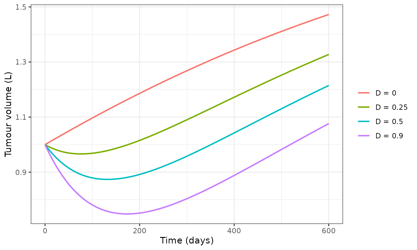 Replicates Figure 7 of Yates and Mistry (2023): time-dependent response of the Bertalanffy model after a single dose.