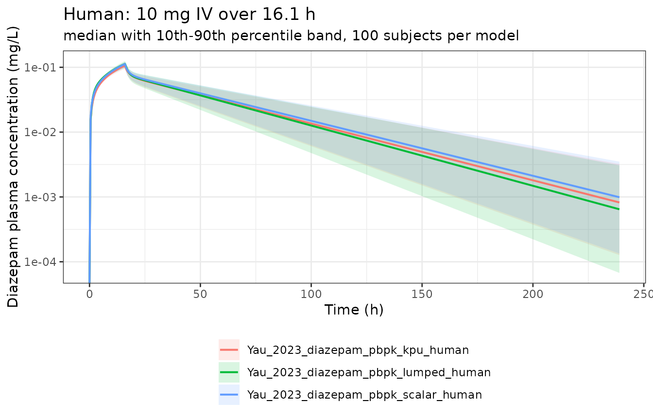 Replicates Figure 4 of Yau 2023 (human, 10 mg over 16.1 h).