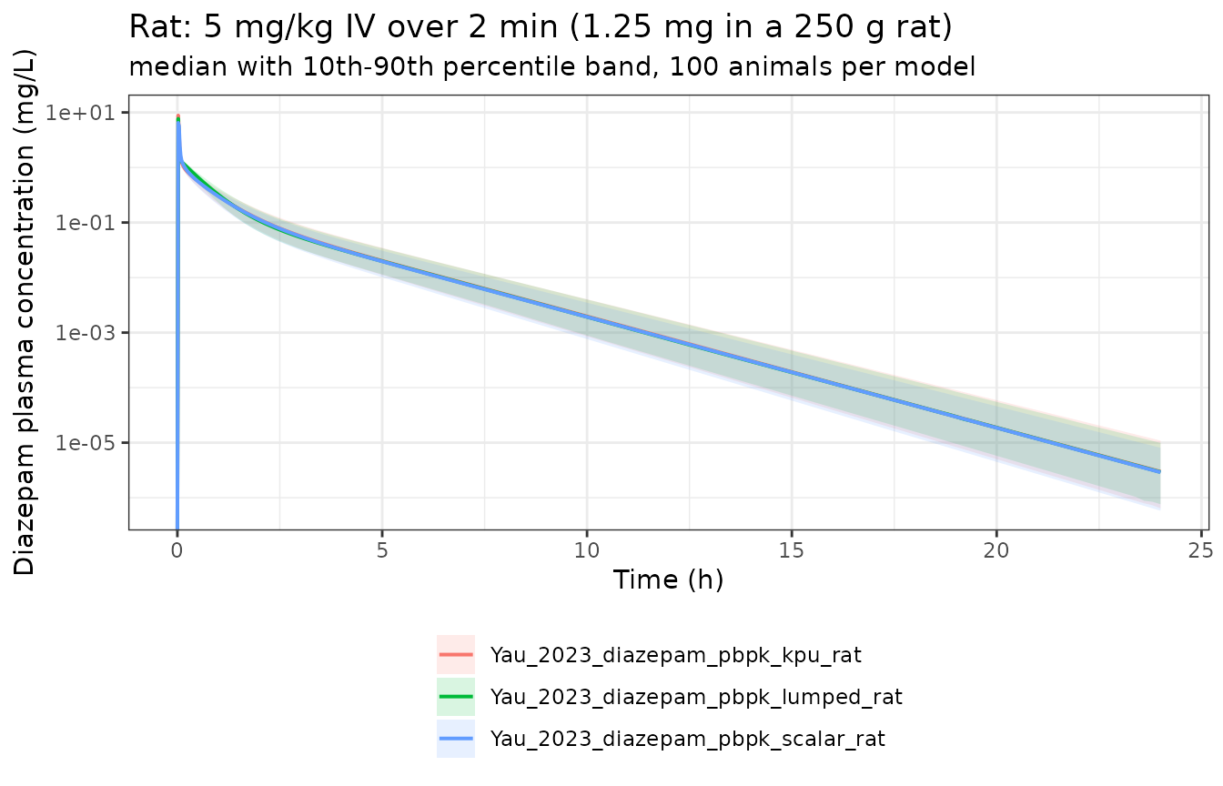 Replicates Figure S4 of Yau 2023 (rat, 5 mg/kg over 2 min).