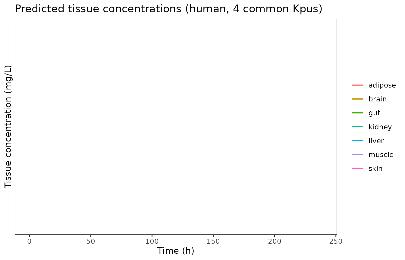 Tissue concentrations, human 4-common-Kpu model, typical subject.