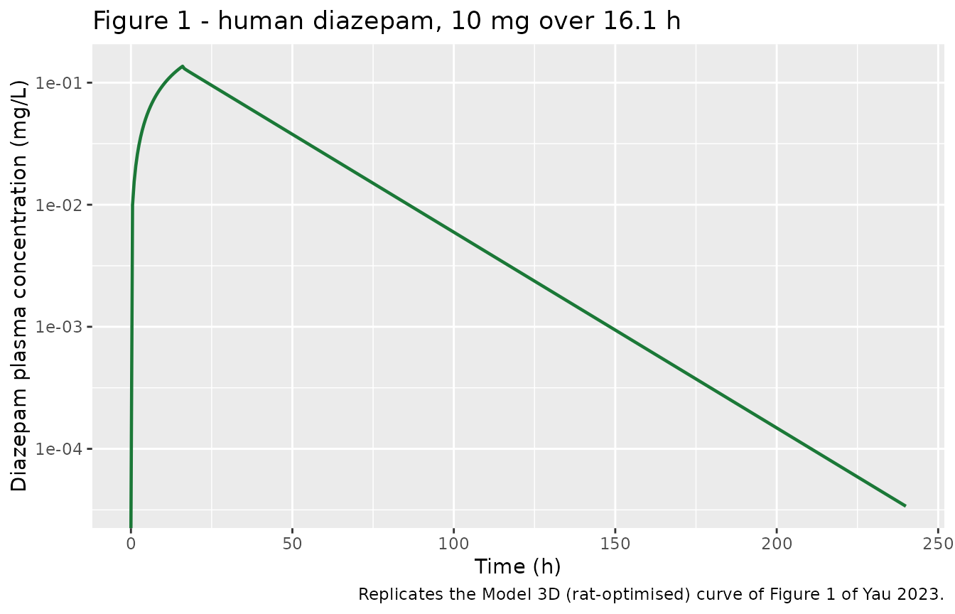 Replicates the rat-optimised panel of Figure 1 of Yau 2023: simulated human diazepam profile after a 16.1 h infusion of 10 mg.