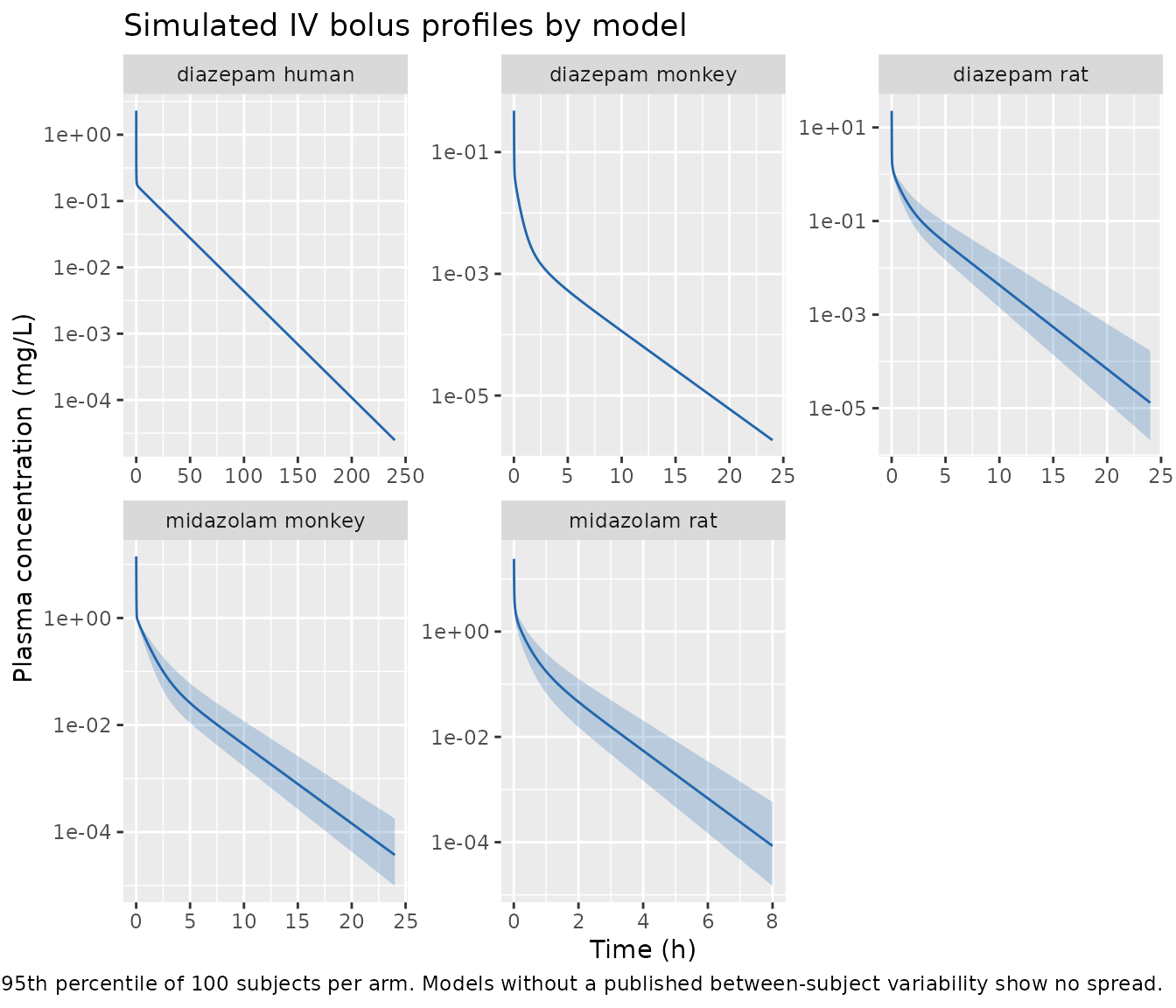 Simulated intravenous bolus profiles for the four preclinical fits and the human projection.