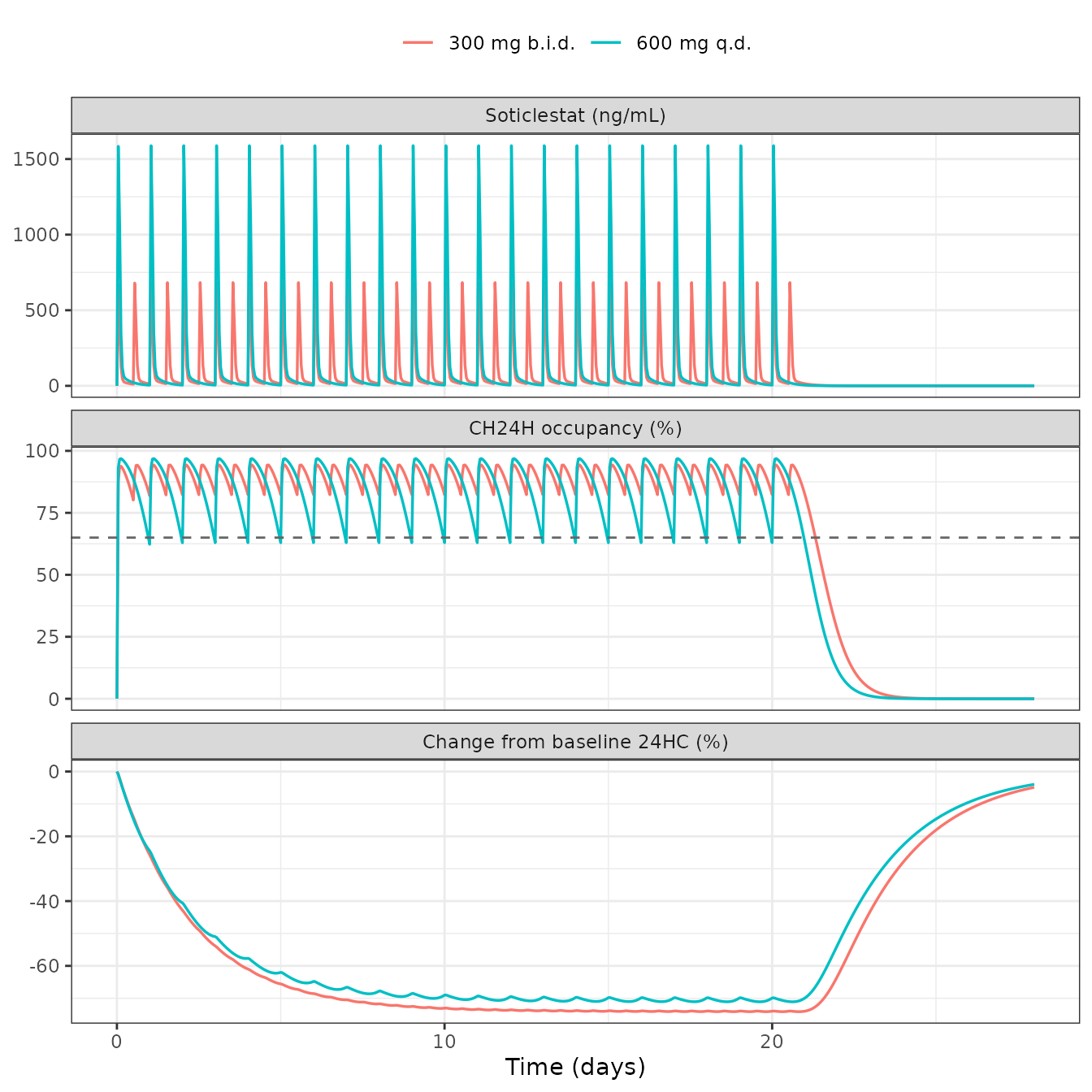 Replicates Figure 4 of Yin 2023: soticlestat concentration (a), CH24H enzyme occupancy (b) and change from baseline 24HC (c) over 21 days of dosing plus a 7-day washout in a typical 70 kg adult. The dashed line in panel (b) is the 65% target occupancy.