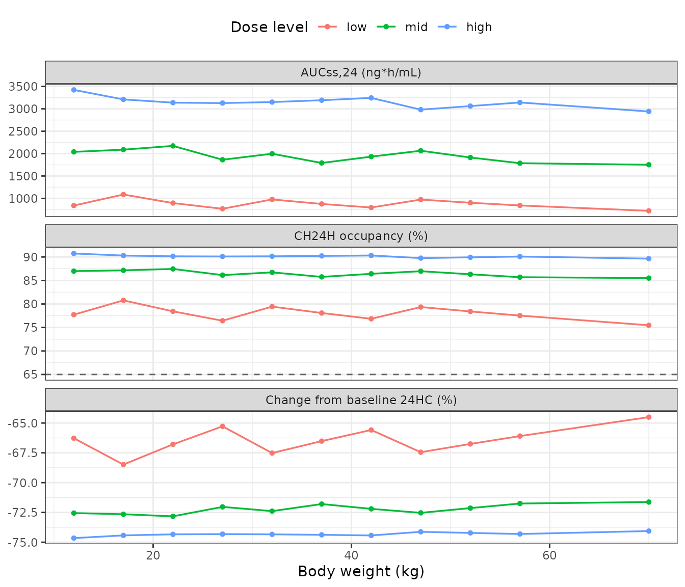 Replicates Figure 5 of Yin 2023: simulated steady-state AUCss,24 (a), CH24H occupancy (b) and change from baseline 24HC (c) for the Table S2 weight-banded doses. Horizontal lines are the 70 kg adult reference values; the grey line in panel (b) is the 65% target occupancy.