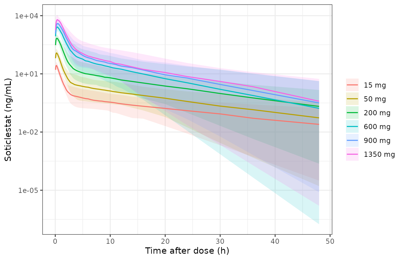 Replicates the single-dose panels of Figure 2 of Yin 2023: simulated soticlestat concentration-time profiles by dose level (median and 90% prediction interval, 100 subjects per arm).