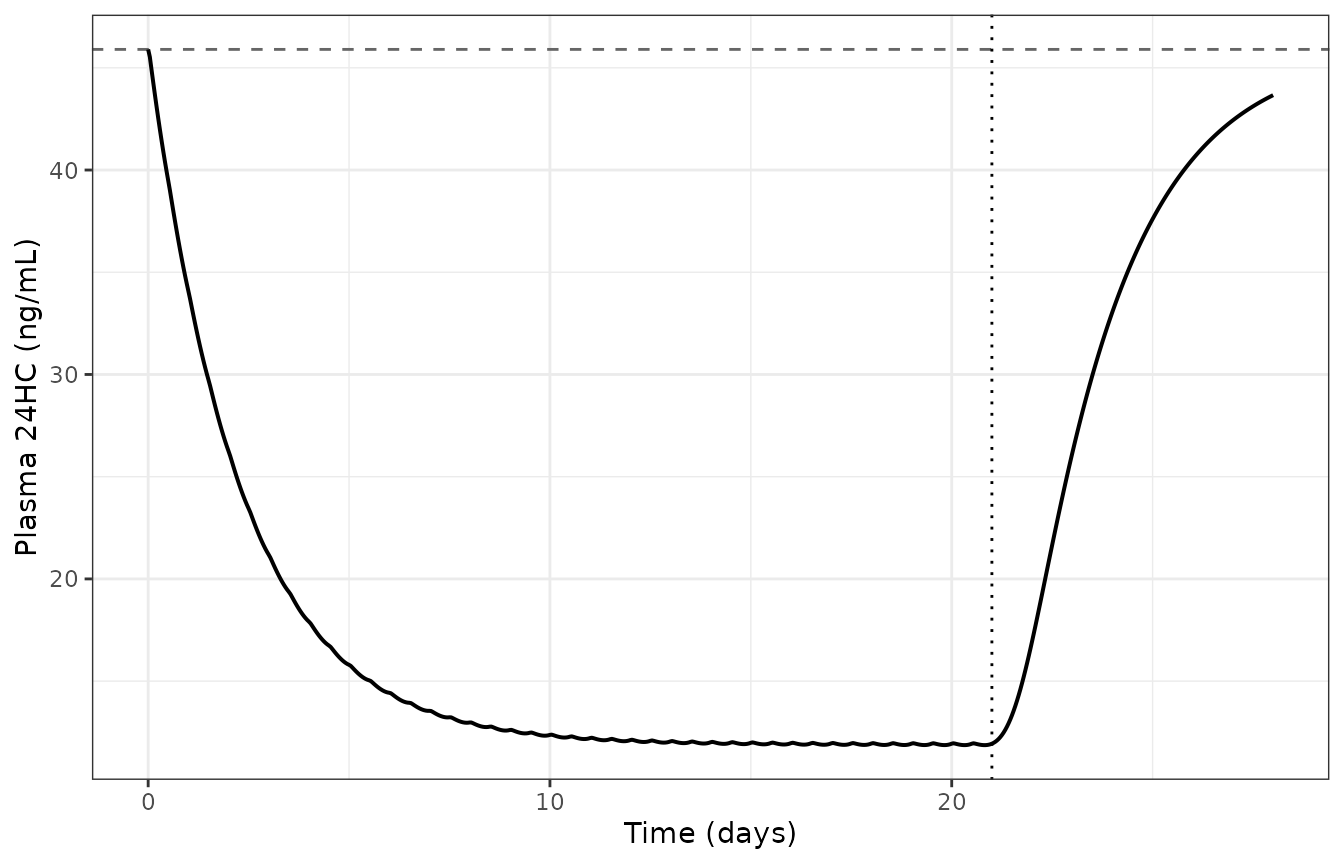 Perturbation-recovery of the plasma 24HC pool: 21 days of soticlestat 300 mg b.i.d. followed by a 7-day washout (typical values). Reproduces the shape of Figure 4c of Yin 2023.