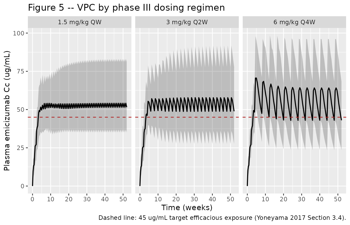 Replicates Figure 5 of Yoneyama 2017: 5-50-95 % VPC of plasma emicizumab concentration-time profiles at the three phase III dosing regimens (3 mg/kg QW loading x 4 weeks followed by 1.5 mg/kg QW, 3 mg/kg Q2W, or 6 mg/kg Q4W maintenance). Dashed line: target efficacious exposure of 45 ug/mL for >= 50 % zero-bleeding probability at steady state.