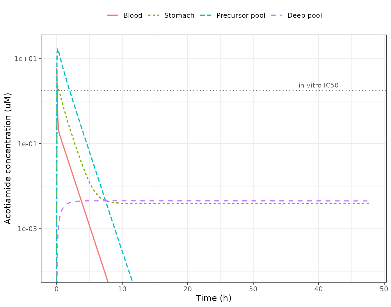 Replicates Figure 3 of Yoshii 2016: simulated acotiamide concentrations in blood, whole stomach, the precursor pool and the deep pool after a 1.85 umol/kg IV bolus. The dashed line is the in vitro AChE IC50 of 1.79 uM.