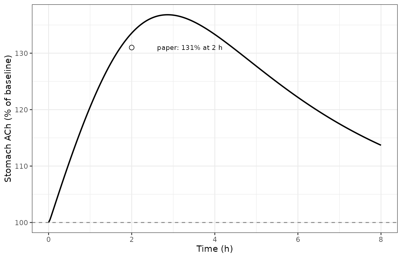 Replicates Figure 5 of Yoshii 2016: simulated stomach acetylcholine concentration after a 1.85 umol/kg IV acotiamide bolus, as a percentage of the undisturbed baseline.