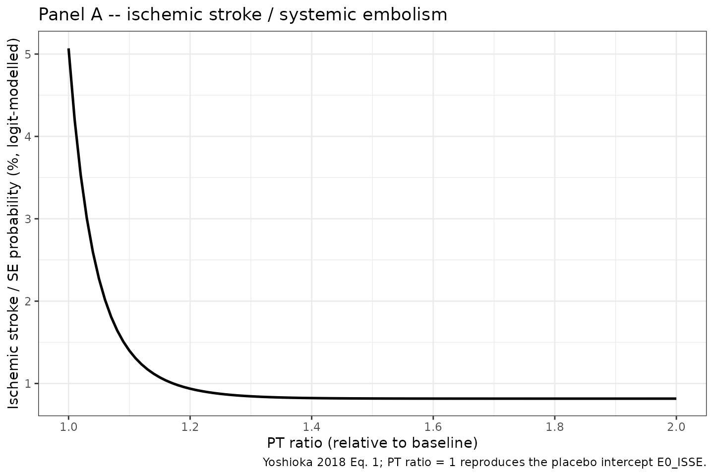 Yoshioka 2018 Figure 2: median model-predicted relationship between PT ratio and probabilities of ischemic stroke/SE and major bleeding under the FXa-inhibitor dose-response model (typical patient; equations 1 and 2 with Table 2 final estimates).
