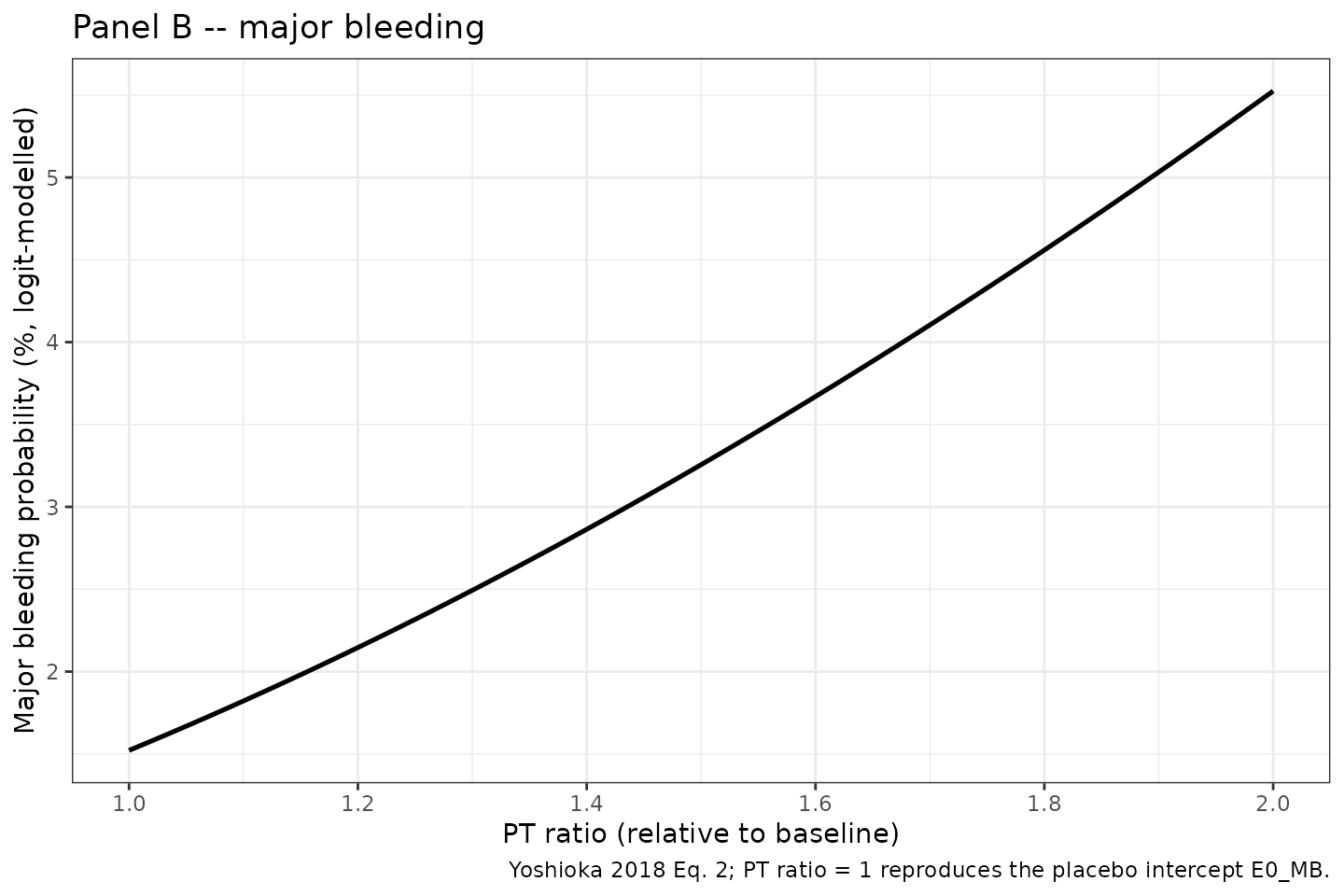 Yoshioka 2018 Figure 2: median model-predicted relationship between PT ratio and probabilities of ischemic stroke/SE and major bleeding under the FXa-inhibitor dose-response model (typical patient; equations 1 and 2 with Table 2 final estimates).