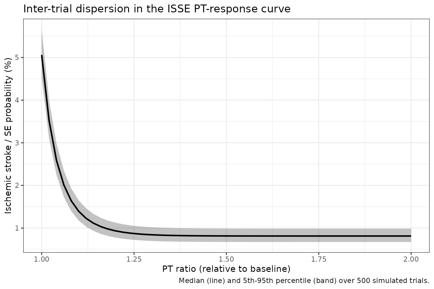 Stochastic envelope of simulated per-trial ISSE probability vs PT ratio. The grey band is the 5th-95th percentile across 500 simulated trials; the dark line is the median. Inter-trial dispersion reflects Yoshioka 2018 Table 2 omega^2 = 0.00529 on E0_ISSE only.