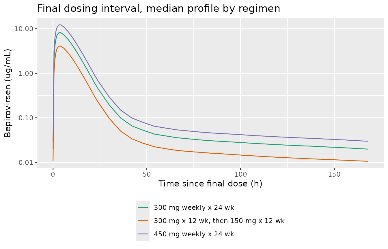 Simulated profile over the final dosing interval by regimen, showing the dose-proportionality reported in Table 3.