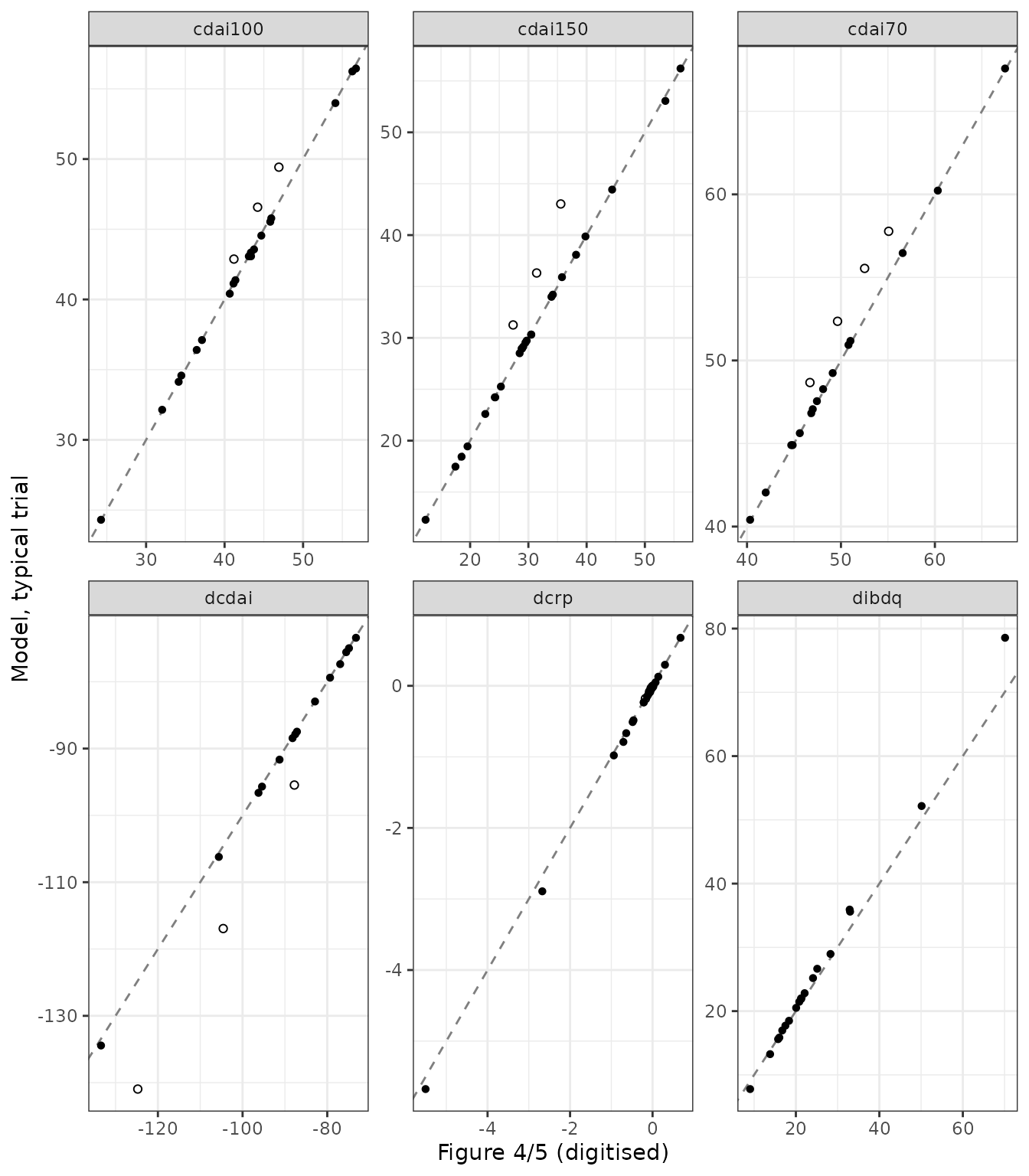 Replicates Figures 4 and 5 of Yu 2022: Week-12 typical-trial prediction (model) against the digitised published points (figure); flagged points are open circles.