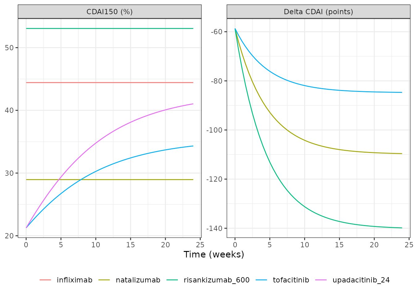 Typical-trial time course of the CDAI150 remission rate and the Delta CDAI change for selected regimens (cf. Figures 2A and 3A of Yu 2022, which plot trial-specific fits).