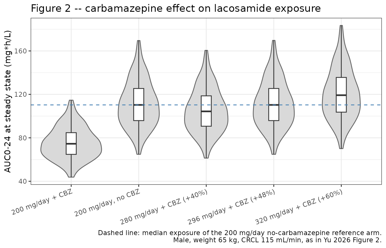 Replicates Figure 2 of Yu 2026: distribution of the 24-hour steady-state lacosamide AUC with and without concomitant carbamazepine, and after dose escalation.