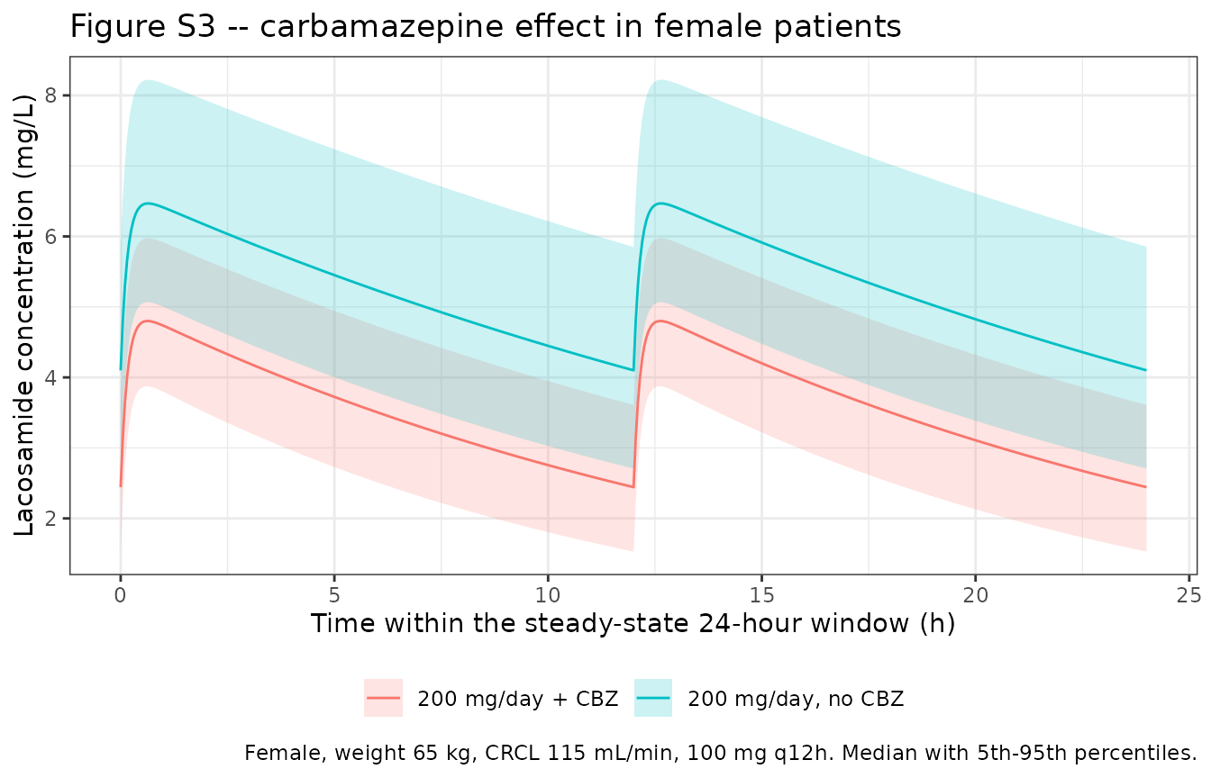 Replicates Figure S3 of Yu 2026: the same carbamazepine comparison in female patients. The relative effect is identical because sex and carbamazepine act multiplicatively and independently on CL/F.