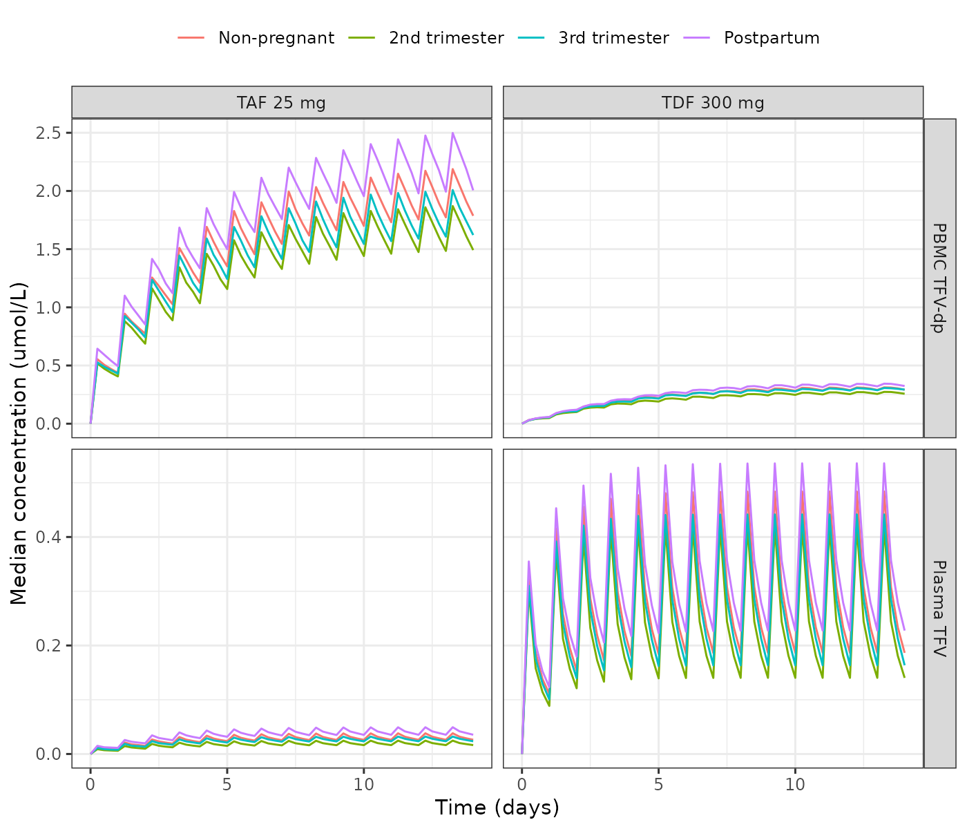 Replicates Figure 5 of Yu 2026: median simulated plasma TFV and PBMC TFV-dp over 14 days of daily dosing, by prodrug and pregnancy state (100 virtual women per arm).