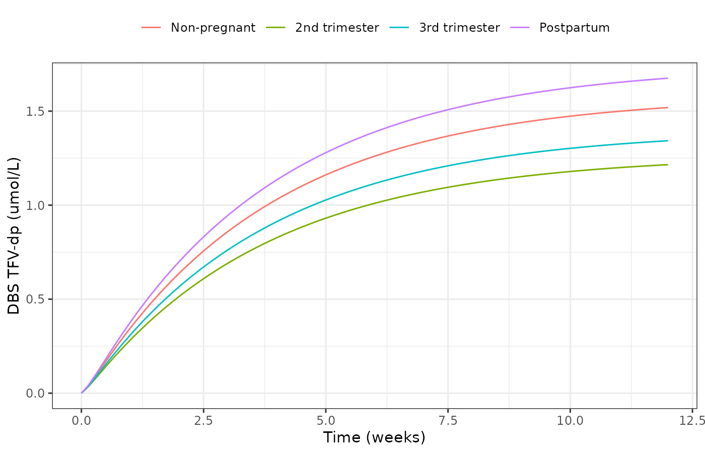Replicates Figure 6 of Yu 2026: typical DBS TFV-dp accumulation over 12 weeks of daily TDF 300 mg, by pregnancy state.