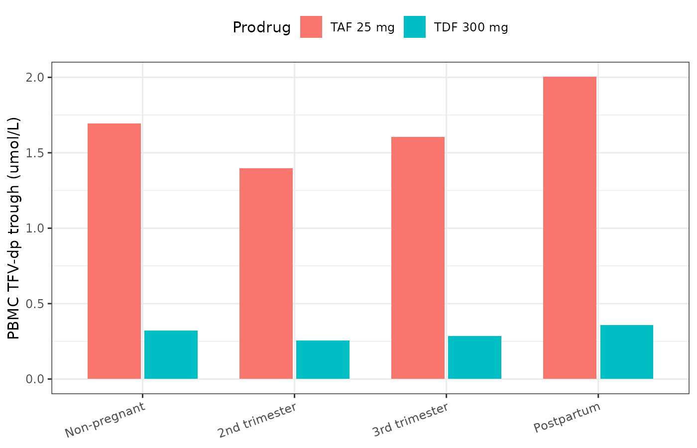 Replicates Figure 7 of Yu 2026: steady-state PBMC TFV-dp trough after 14 days of daily dosing, by prodrug and pregnancy state.