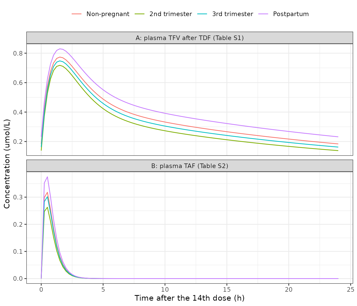 Replicates Figures 4A and 4B of Yu 2026: typical steady-state profiles from the two standalone pregnancy sub-models.