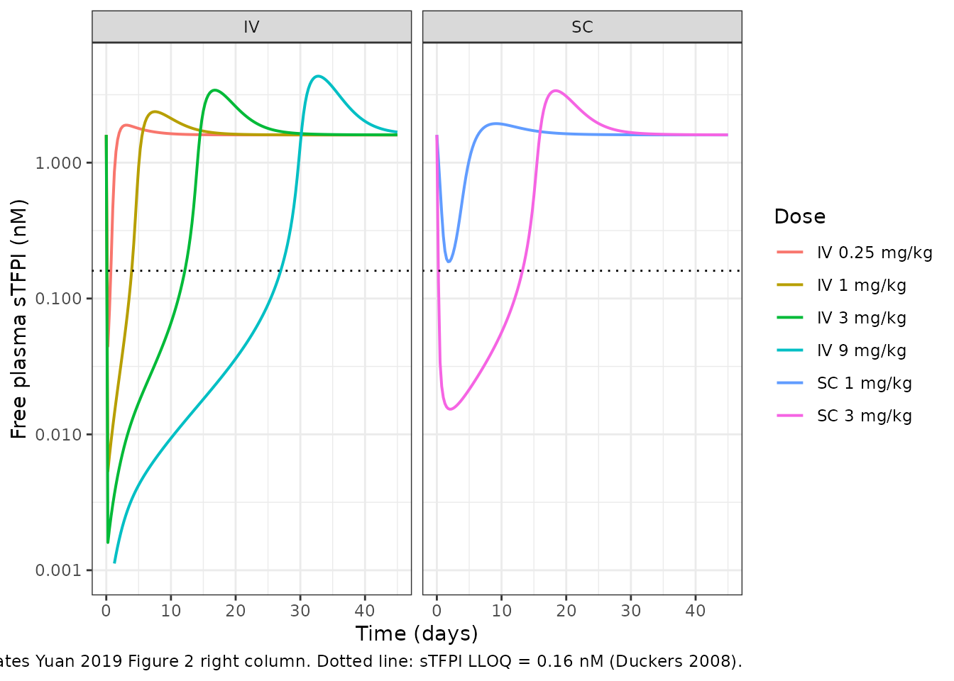 Replicates Yuan 2019 Figure 2 right column: free plasma sTFPI vs time.
