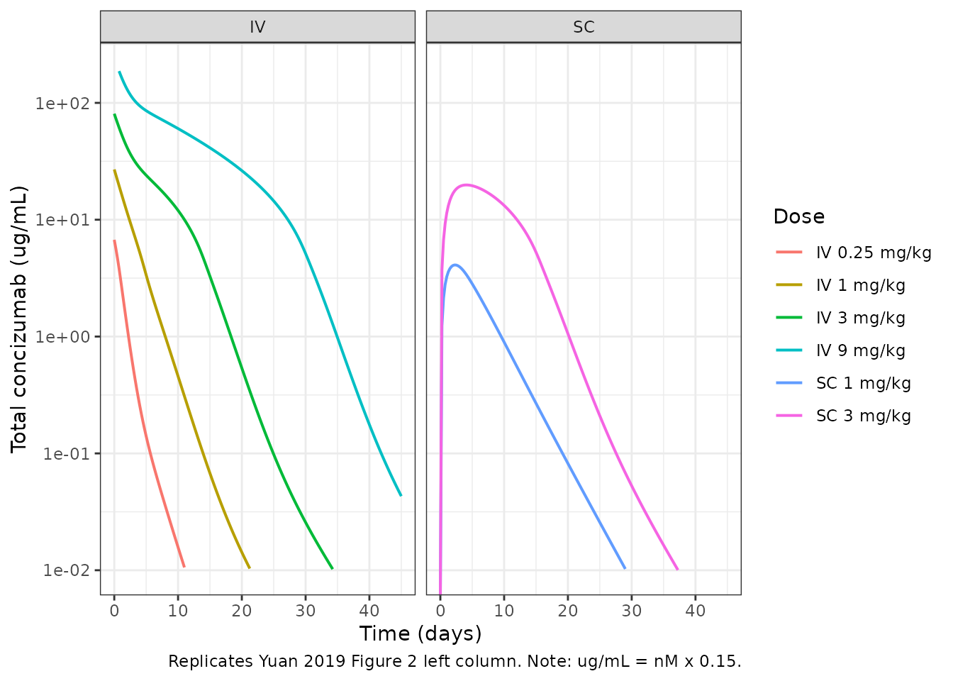Replicates Yuan 2019 Figure 2 left column: total concizumab in plasma vs time.