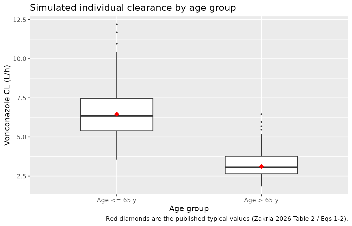 Replicates the clearance-comparison box plot of Zakria 2026 (captioned Figure 2, referenced in the Results text as Figure 1): simulated individual voriconazole clearance by age group. Each subject's clearance is the age-group typical value multiplied by exp(eta_CL). Medians land on the published 6.46 L/h and 3.11 L/h.