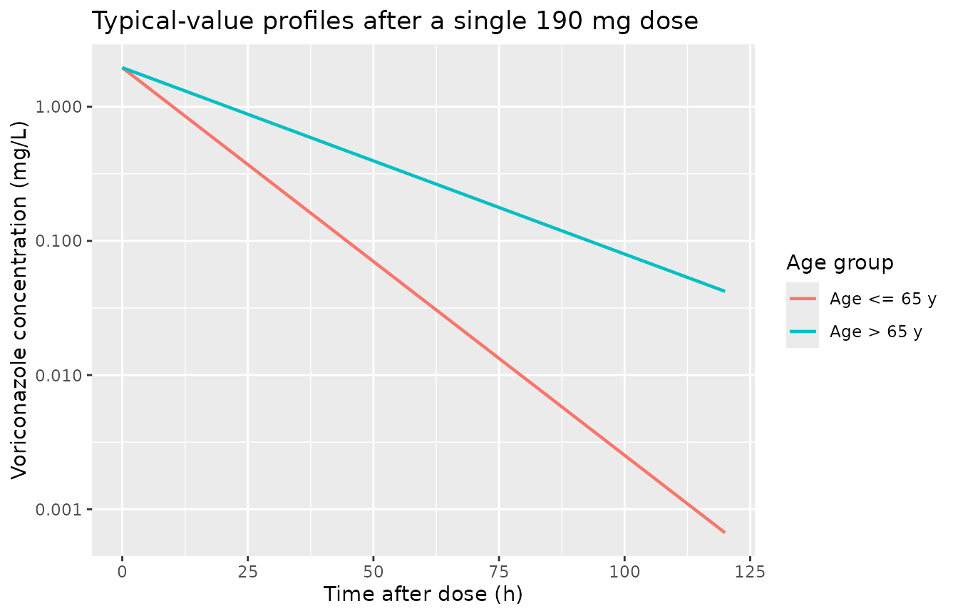 Typical-value voriconazole concentration-time profiles after a single 190 mg dose (the median recorded dose in Zakria 2026 Table 1), by age group. The elderly profile declines more slowly, reflecting the 51.9% lower clearance.