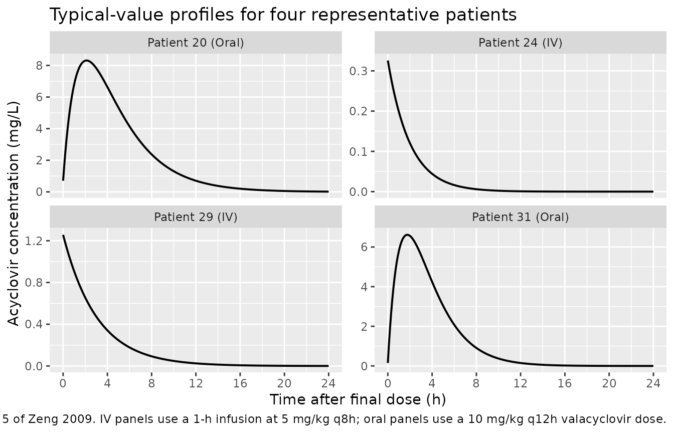 Replicates Figure 5 of Zeng 2009: typical-value concentration-time profiles for four representative patients over a steady-state dosing interval (last dose at t = 72 h).