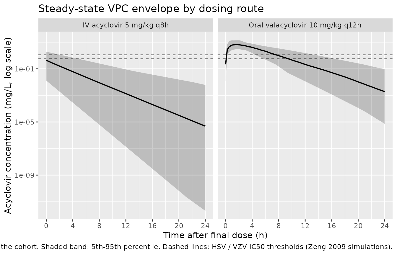 Steady-state cohort VPC envelope (last dosing interval) for IV acyclovir 5 mg/kg q8h and oral valacyclovir 10 mg/kg q12h. Dashed horizontal lines: HSV IC50 (0.56 mg/L) and VZV IC50 (1.125 mg/L).