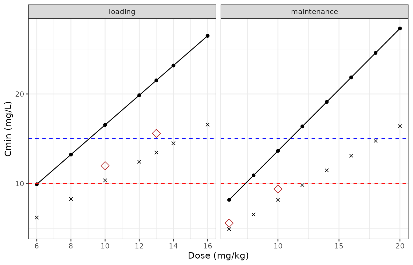 Replicates Figure 4A and 4B of Zhang 2020: mean (point) and median (cross) simulated trough by dose. The dashed lines mark the 10 and 15 mg/L targets; the open diamonds are the means the paper quotes in the text.