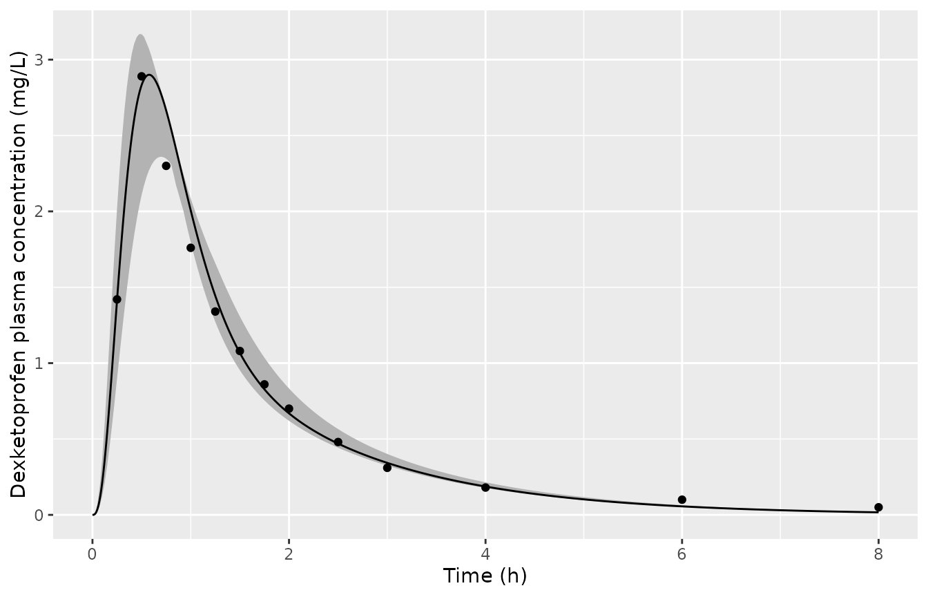 Replicates Figure 3 of Zhang 2022: 5th-95th percentile band of 200 subjects with the gastric emptying variation model (grey), deterministic model (line), Barbanoj 1998 observed means (points).