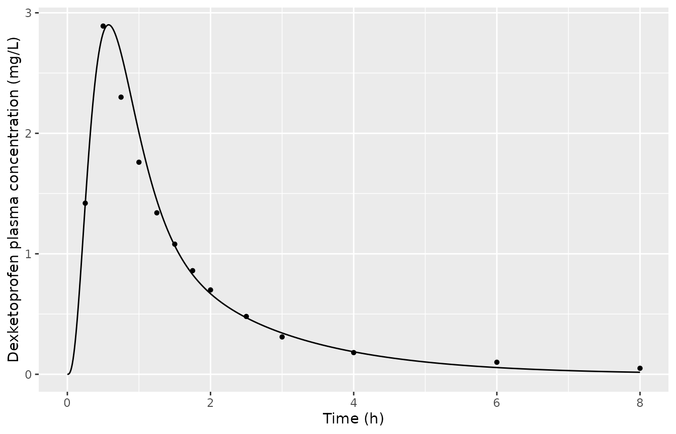 Replicates the black line and the observed means of Figure 3 of Zhang 2022 (25 mg dexketoprofen, fasted).
