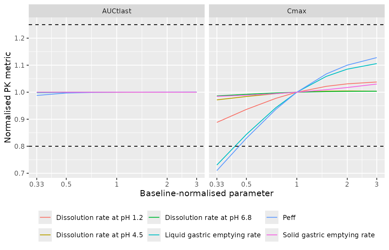 Replicates Figure 4A and 4B of Zhang 2022: normalised Cmax and AUCtlast against the normalised parameter value, with the 80-125% limits dashed.