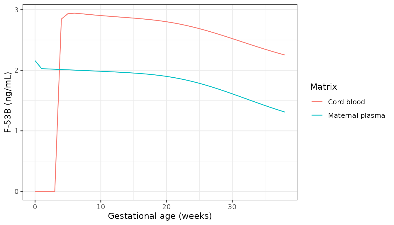Predicted maternal plasma and cord blood F-53B through a 38-week pregnancy at a constant 0.122 ng/kg/day dietary intake, starting from a 30-year pre-conception body burden.