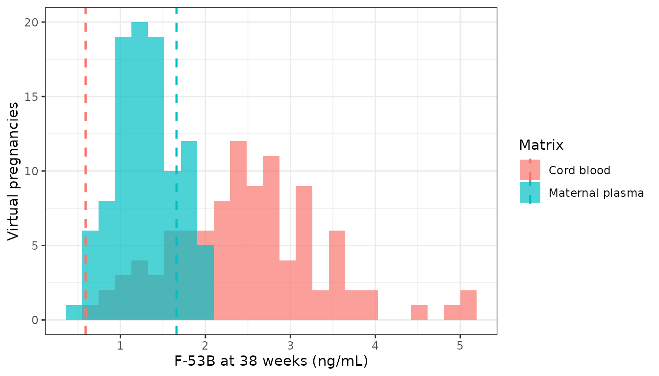 Replicates Figure 6 of Zhang 2024: Monte Carlo distribution of predicted F-53B at 38 weeks against the observed biomonitoring medians (dashed lines) of Table S10.