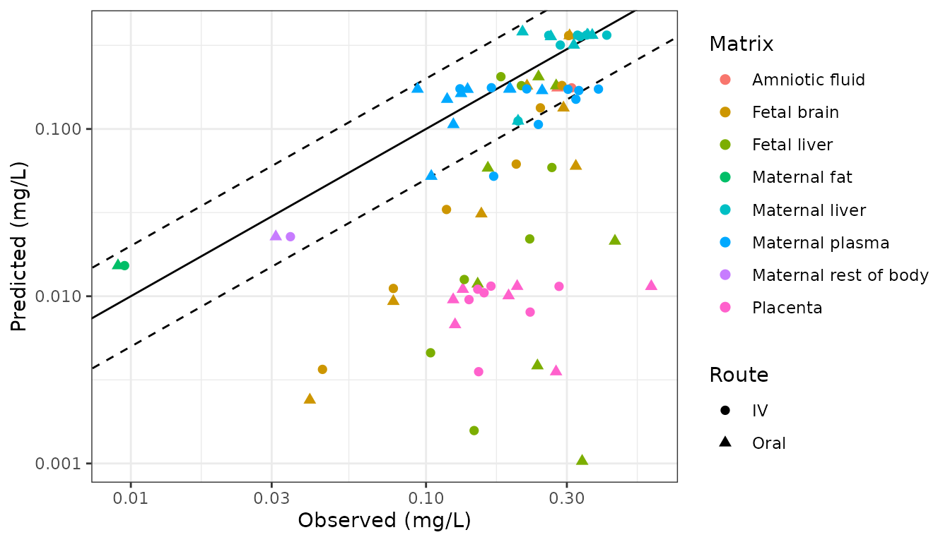 Replicates Figure 3A of Zhang 2024: predicted versus observed F-53B concentrations in pregnant and fetal mice. Solid line is unity; dashed lines bound the 2-fold envelope.