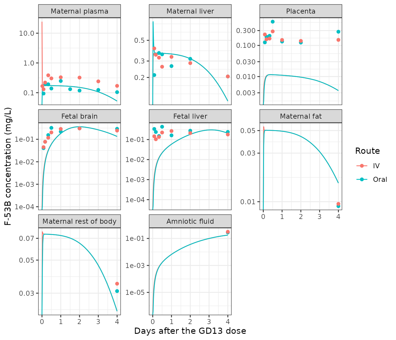 Replicates SI Figures S2 and S4 of Zhang 2024: predicted (lines) versus observed (points, in-house toxicokinetic study) F-53B concentrations in pregnant mice after a single 80 ug/kg oral or intravenous dose on GD13.