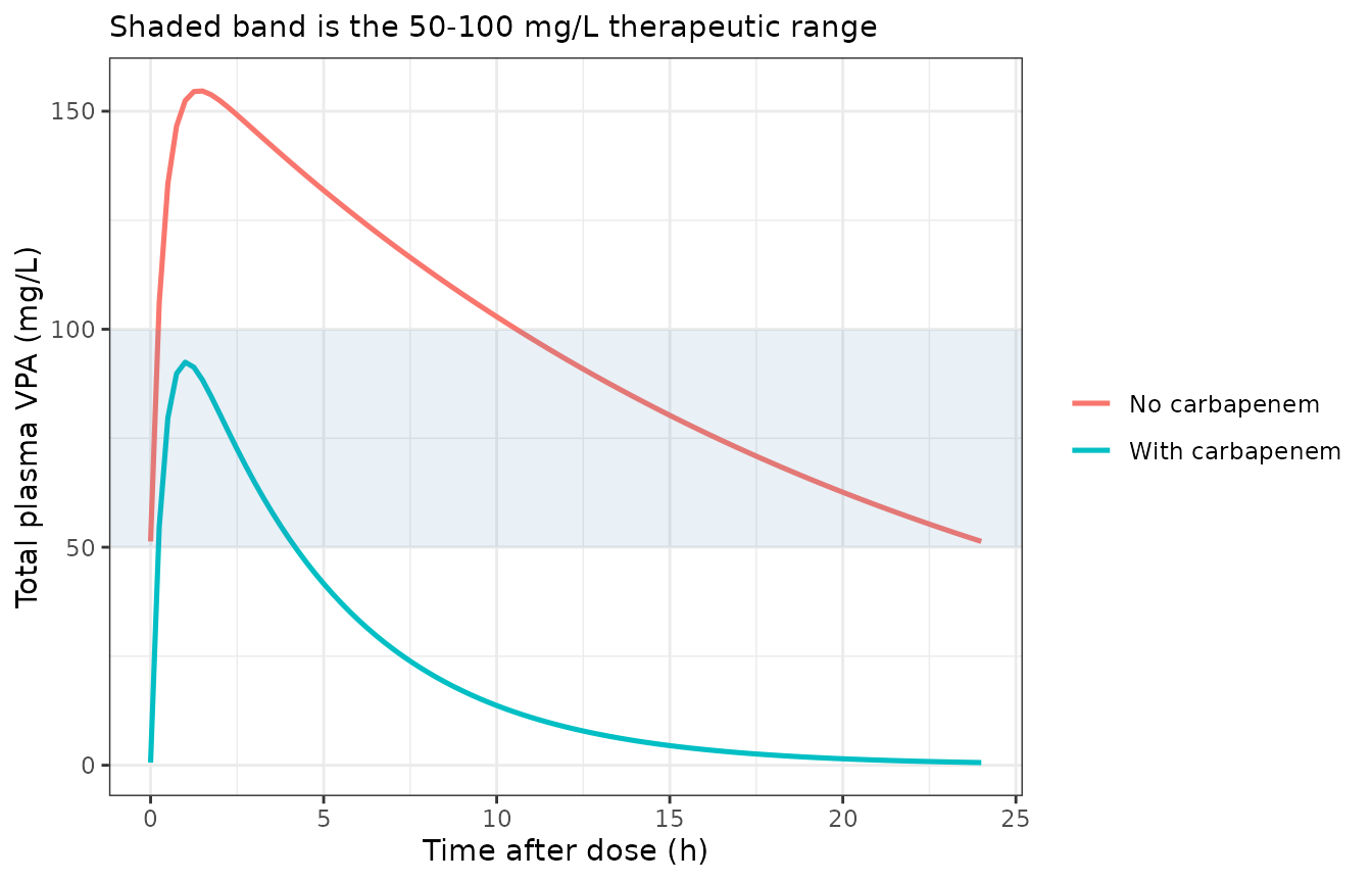Steady-state concentration-time profile over the final 24 h dosing interval, with and without a coadministered carbapenem (60 kg man, 1000 mg once daily oral solution).