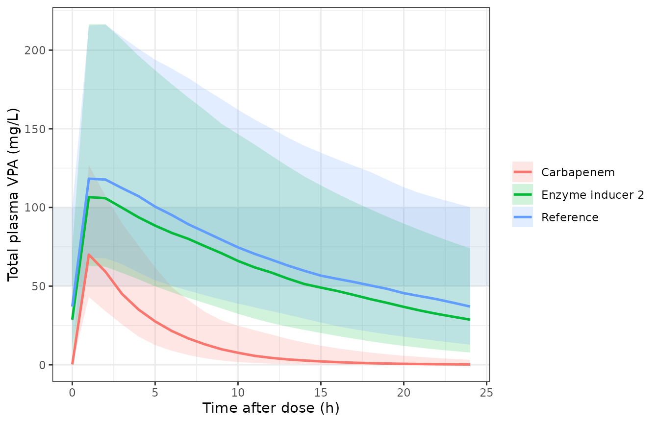 Simulated steady-state profiles by arm (median and 5th-95th percentiles, 150 subjects per arm, 800 mg once daily). The shaded band is the 50-100 mg/L therapeutic range.