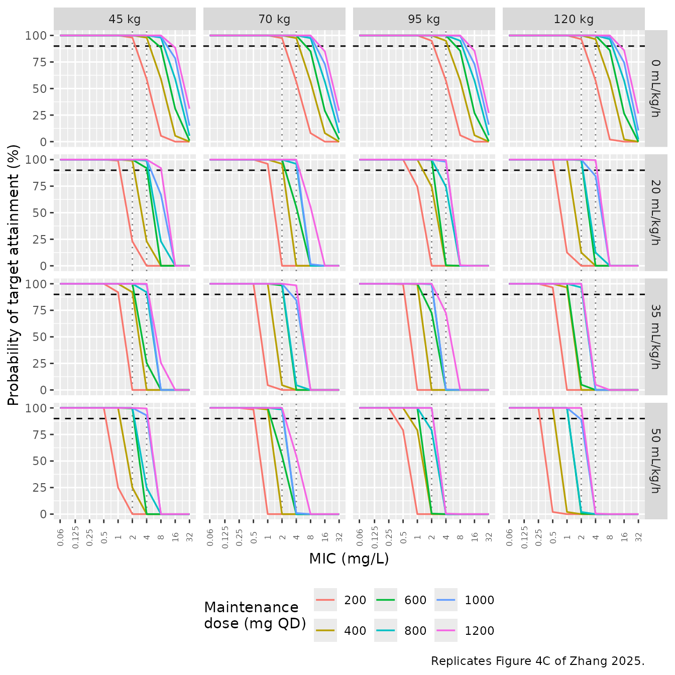 Replicates Figure 4C of Zhang 2025: probability of target attainment (fAUC/MIC >= 100) for fixed-dose maintenance regimens at steady state, by body weight and CRRT dose. Dashed line marks the 90% PTA criterion; vertical lines mark the EUCAST (2 mg/L) and CLSI susceptible-dose-dependent (4 mg/L) breakpoints.