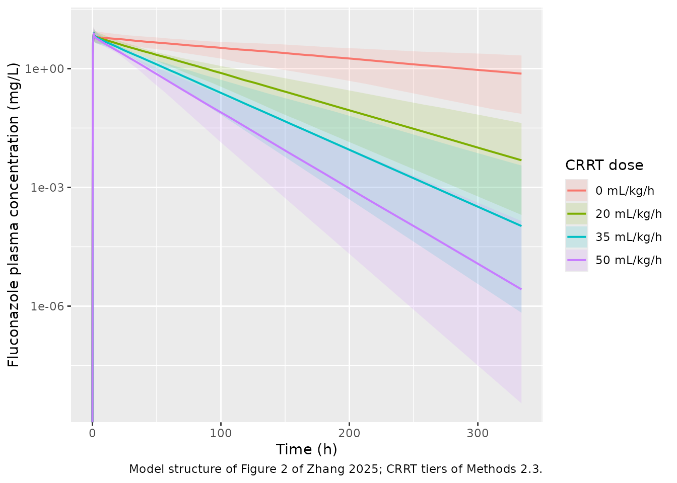 Simulated 400 mg single-dose fluconazole profiles in 70 kg patients with acute renal failure, by CRRT dose. Lines are medians, ribbons the 5th-95th percentiles across 200 virtual subjects per arm.