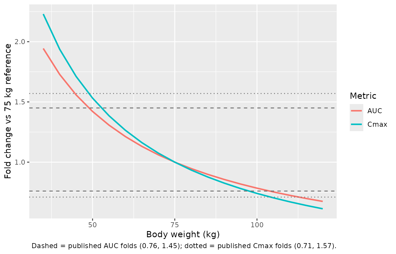 Exposure fold change vs body weight; horizontal lines are the published 5th/95th percentile values.