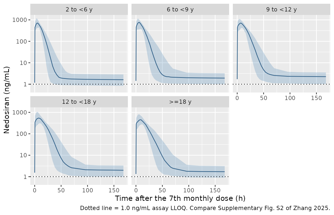 Simulated steady-state nedosiran concentration-time profiles by age band.