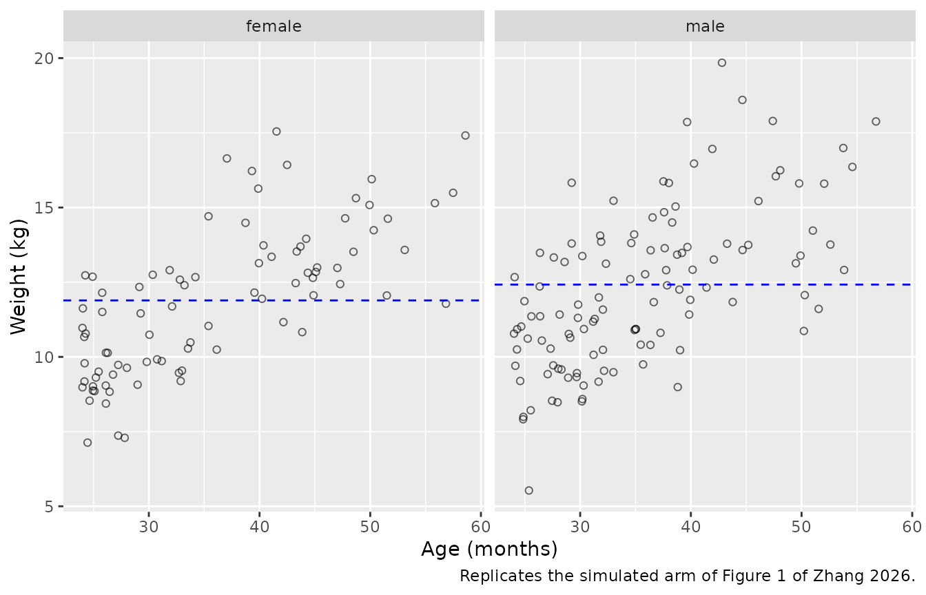 Weight versus age in the simulated cohort. Replicates the simulated (orange) points of Figure 1 of Zhang 2026; the observed screening data are not public. Dashed lines mark the Zhang 2026 Table 1 sex-specific mean weight.