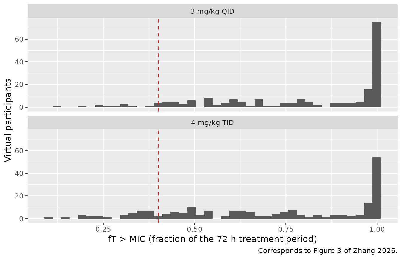 Per-participant fraction of the 72 h treatment period with free tebipenem above the assigned Shigella MIC. The dashed vertical line is the 40% target; the annotation gives the proportion above it, to be compared with the medians in Figure 3 of Zhang 2026 (86.4% for TID, 92.4% for QID).