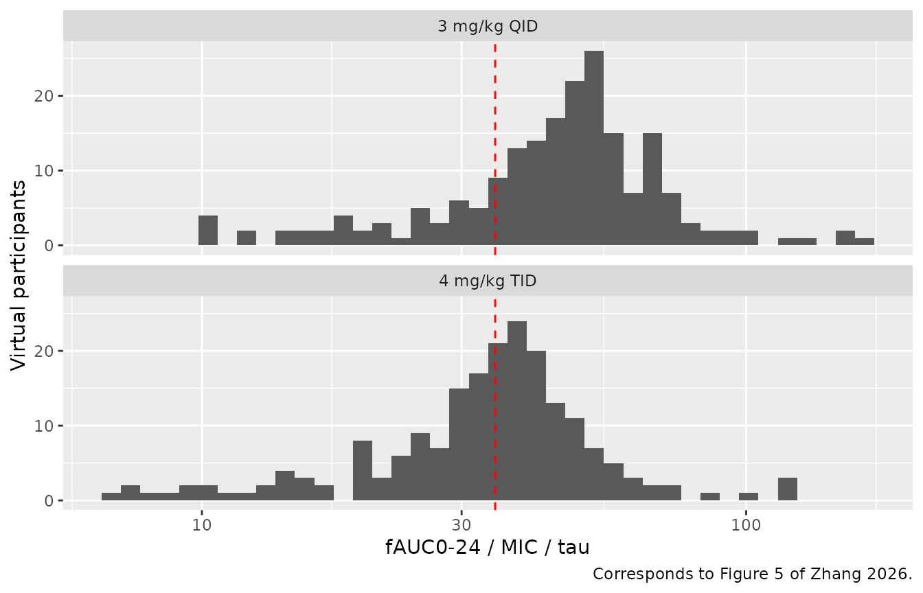 Per-participant fAUC0-24/MIC/tau. The dashed vertical line is the logarithmic-killing target of 34.58 used in Zhang 2026 Methods 2.8; compare the proportion above it with the medians in Figure 5 of Zhang 2026 (54.5% for TID, 77.3% for QID).